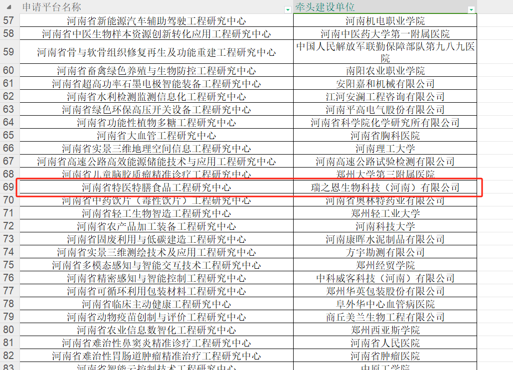 喜報！瑞之恩生物科技牽頭建設(shè)的“河南省特醫(yī)特膳食品工程研究中心”通過審批